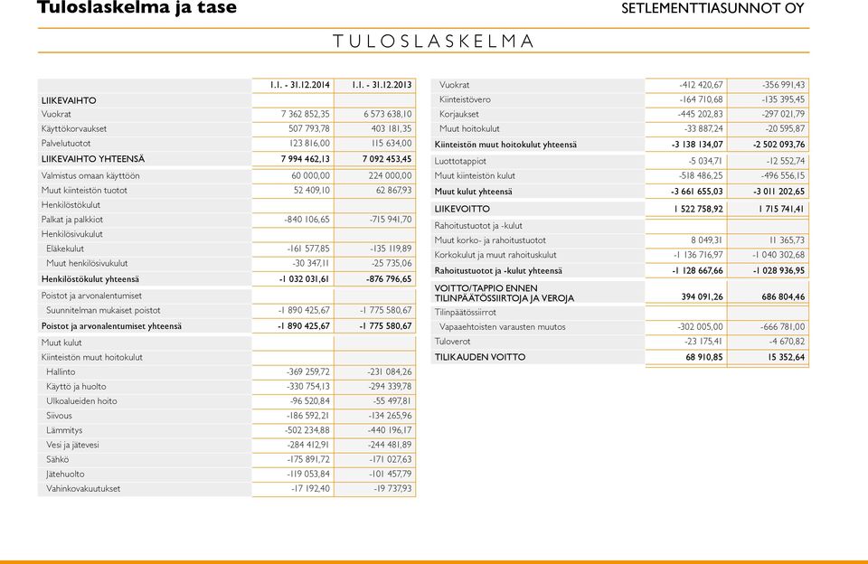 2013 LIIKEVAIHTO Vuokrat 7 362 852,35 6 573 638,10 Käyttökorvaukset 507 793,78 403 181,35 Palvelutuotot 123 816,00 115 634,00 LIIKEVAIHTO YHTEENSÄ 7 994 462,13 7 092 453,45 Valmistus omaan käyttöön