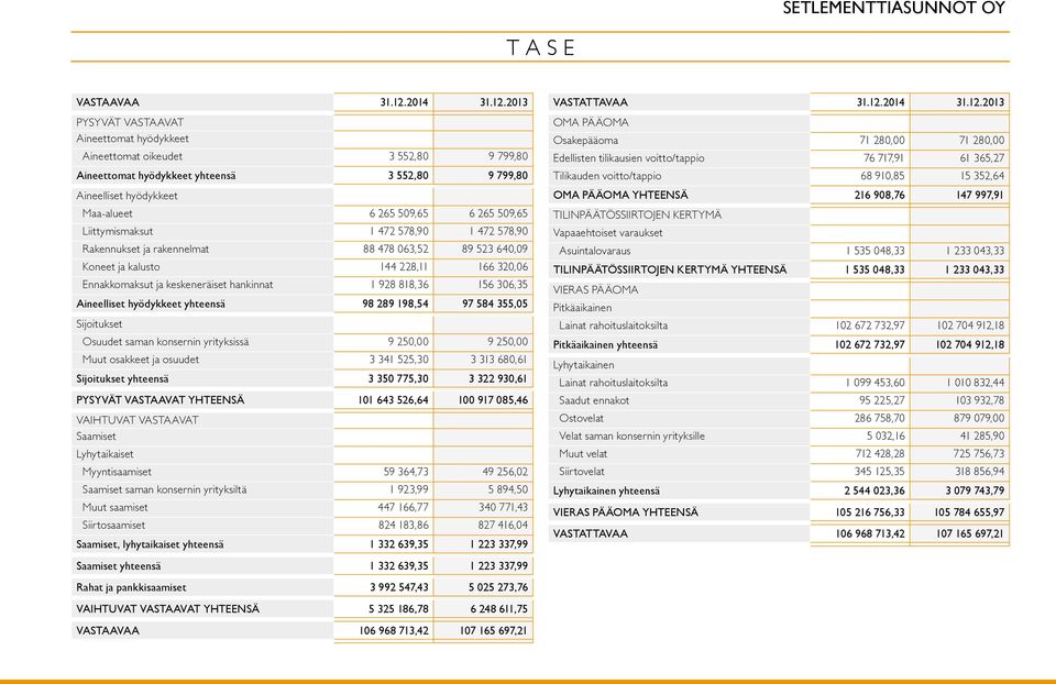 2013 PYSYVÄT VASTAAVAT Aineettomat hyödykkeet Aineettomat oikeudet 3 552,80 9 799,80 Aineettomat hyödykkeet yhteensä 3 552,80 9 799,80 Aineelliset hyödykkeet Maa-alueet 6 265 509,65 6 265 509,65