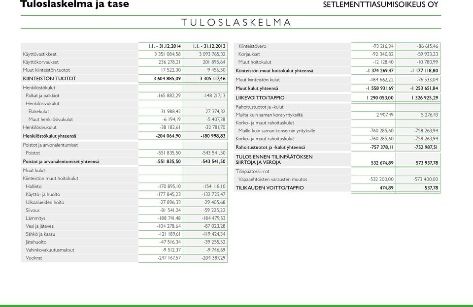 2013 Käyttövastikkeet 3 351 084,58 3 093 765,32 Käyttökorvaukset 236 278,21 201 895,64 Muut kiinteistön tuotot 17 522,30 9 456,50 KIINTEISTÖN TUOTOT 3 604 885,09 3 305 117,46 Henkilöstökulut Palkat