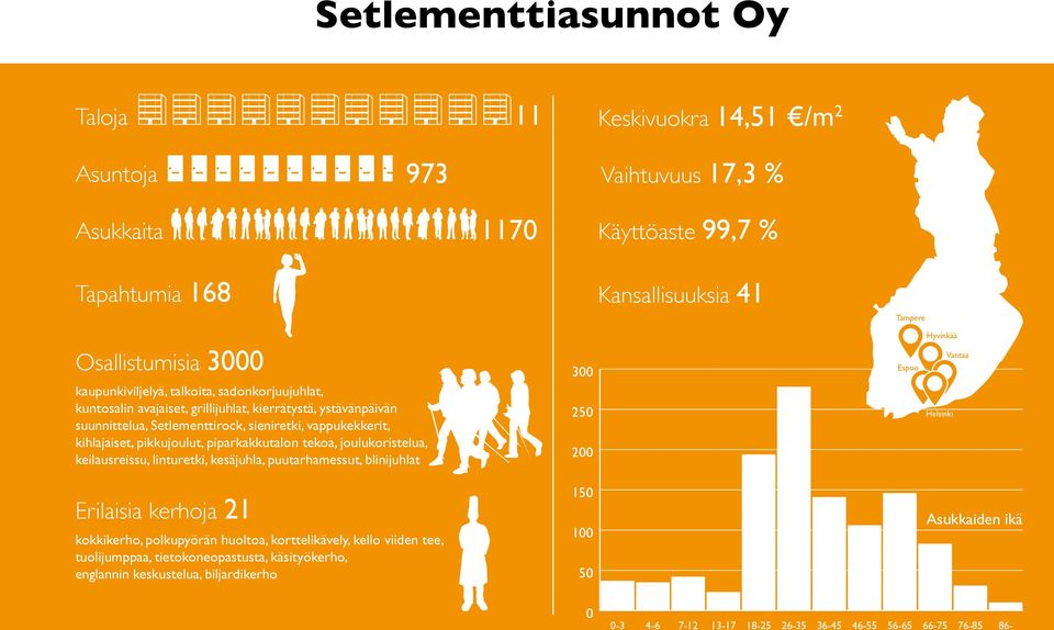 piparkakkutalon tekoa, joulukoristelua, keilausreissu, linturetki, kesäjuhla, puutarhamessut, blinijuhlat 300 250 200 Espoo Hyvinkää Vantaa Helsinki Erilaisia kerhoja 21 kokkikerho, polkupyörän