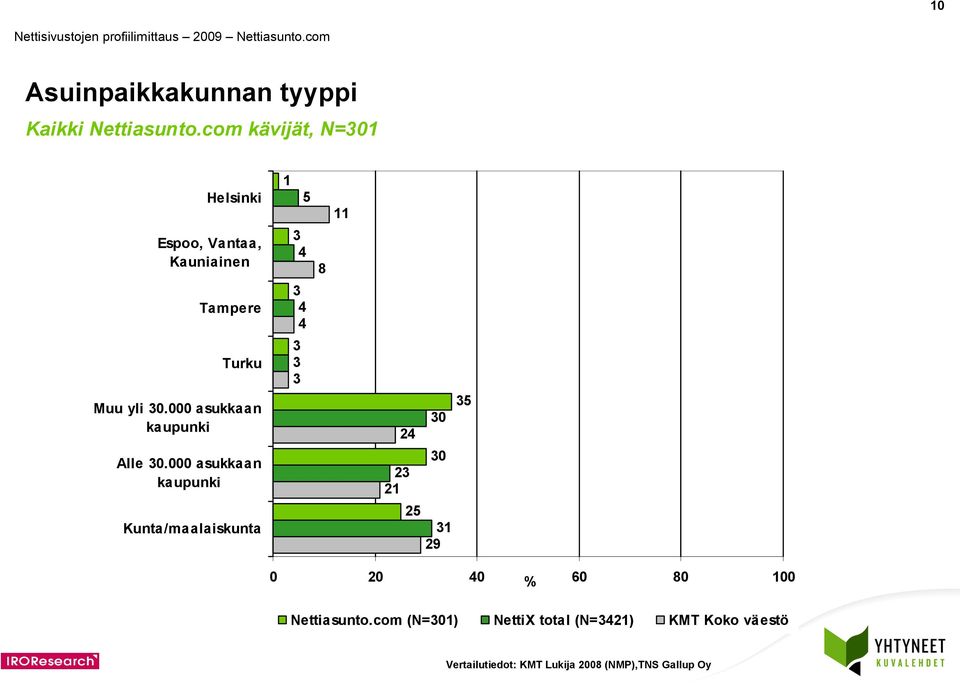 000 asukkaan kaupunki Alle 0.