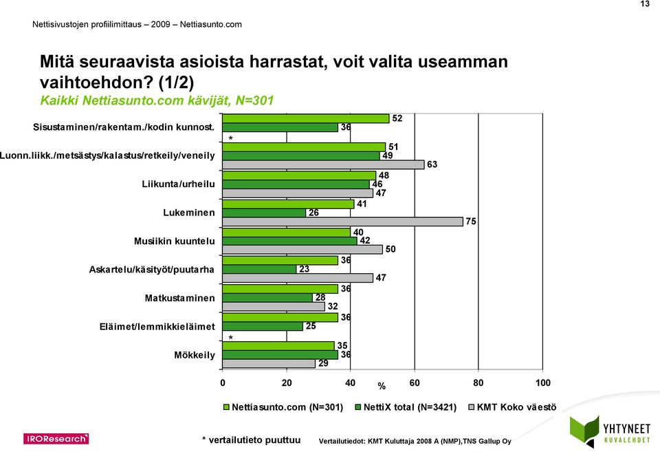 /metsästys/kalastus/retkeily/veneily Liikunta/urheilu Lukeminen Musiikin kuuntelu Askartelu/käsityöt/puutarha