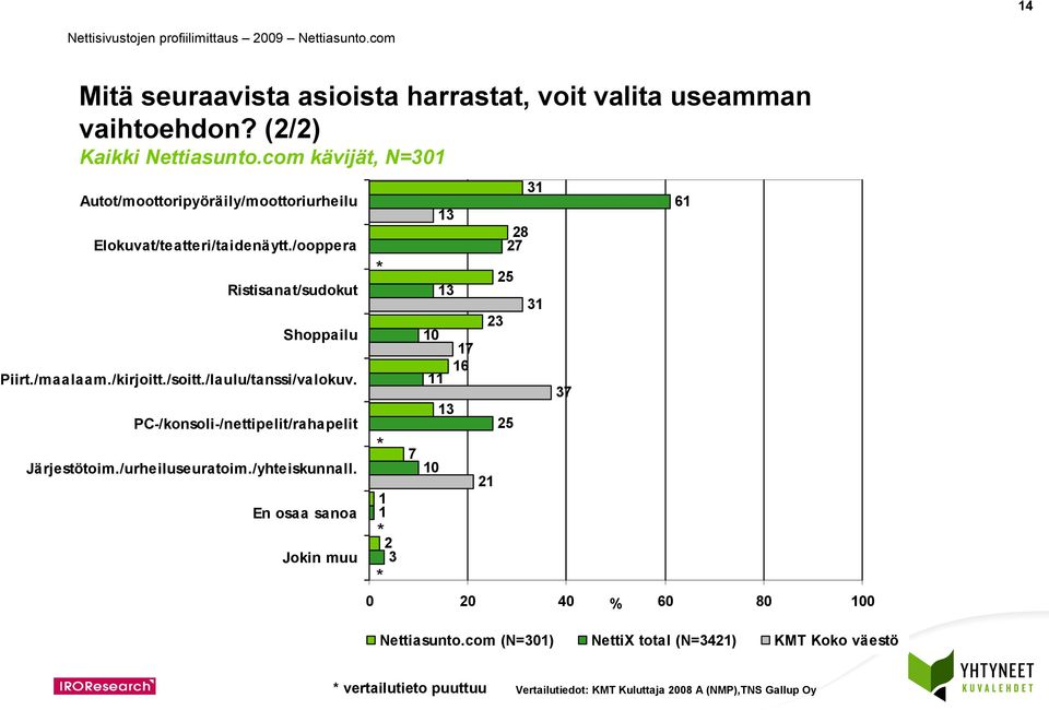 /maalaam./kirjoitt./soitt./laulu/tanssi/valokuv. PC-/konsoli-/nettipelit/rahapelit Järjestötoim./urheiluseuratoim./yhteiskunnall.