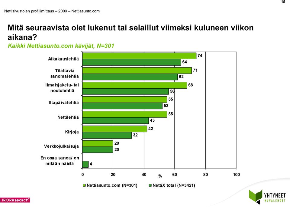 com kävijät, N=0 Aikakauslehtiä Tilattavia sanomalehtiä Ilmaisjakelu- tai