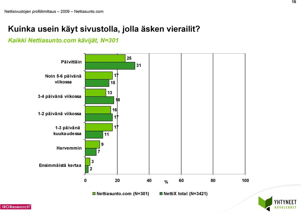 com kävijät, N=0 Päivittäin 5 Noin 5- päivänä viikossa 5 -