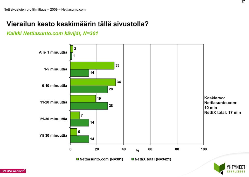 minuuttia -0 minuuttia 9 8 Keskiarvo: Nettiasunto.