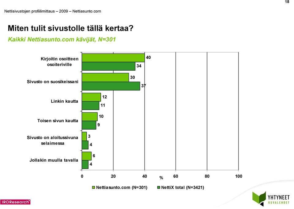 suosikeissani 0 Linkin kautta Toisen sivun kautta 0 9 Sivusto on