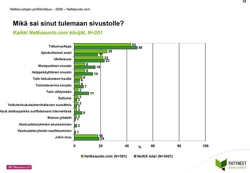 hakukoneen kautta Toimintavarma sivusto Tulin viihtymään Sattuma Ystävien/sukulaisten/tuttavien suosittelu Hyvä