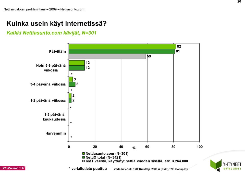 päivänä viikossa - päivänä kuukaudessa Harvemmin Nettiasunto.