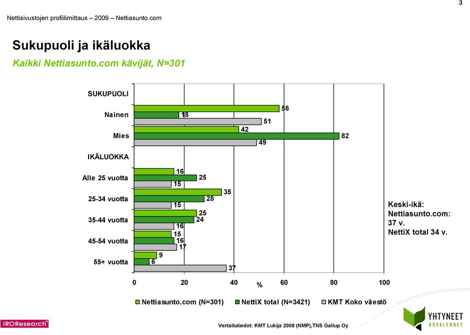 vuotta 5- vuotta 5-5 vuotta 55+ vuotta 9 5 5 5 5 8 5 5 Keski-ikä: Nettiasunto.