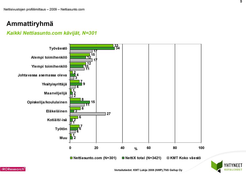 asemassa oleva Yksityisyrittäjä Maanviljelijä Opiskelija/koululainen Eläkeläinen