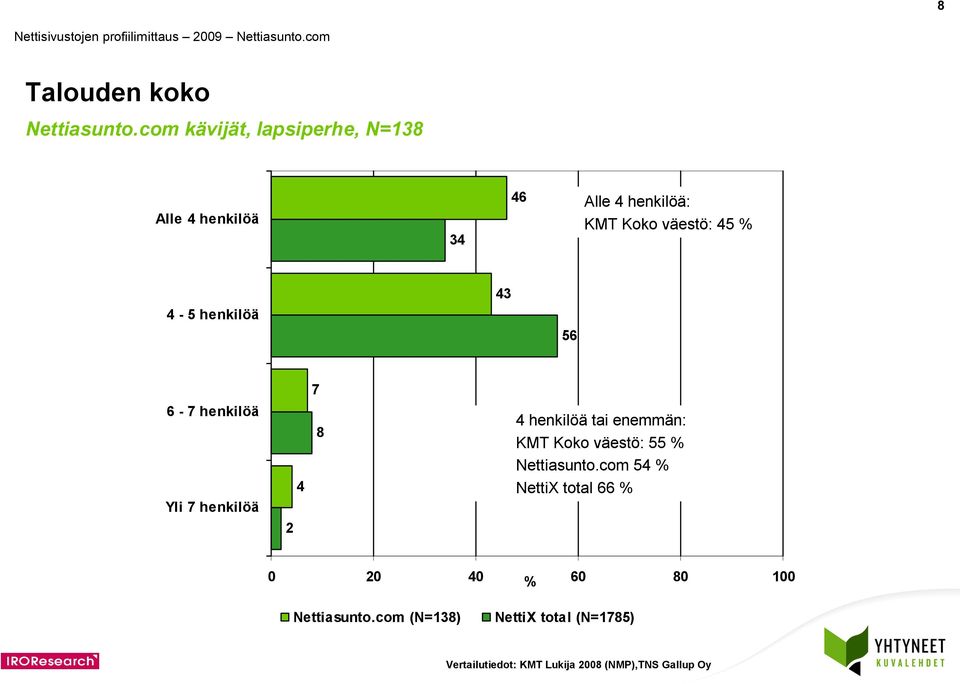 - 5 henkilöä 5 - henkilöä 8 henkilöä tai enemmän: KMT Koko väestö: 55 %