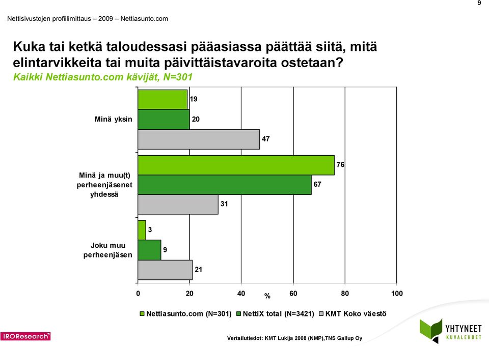 com kävijät, N=0 9 Minä yksin 0 Minä ja muu(t) perheenjäsenet yhdessä Joku muu