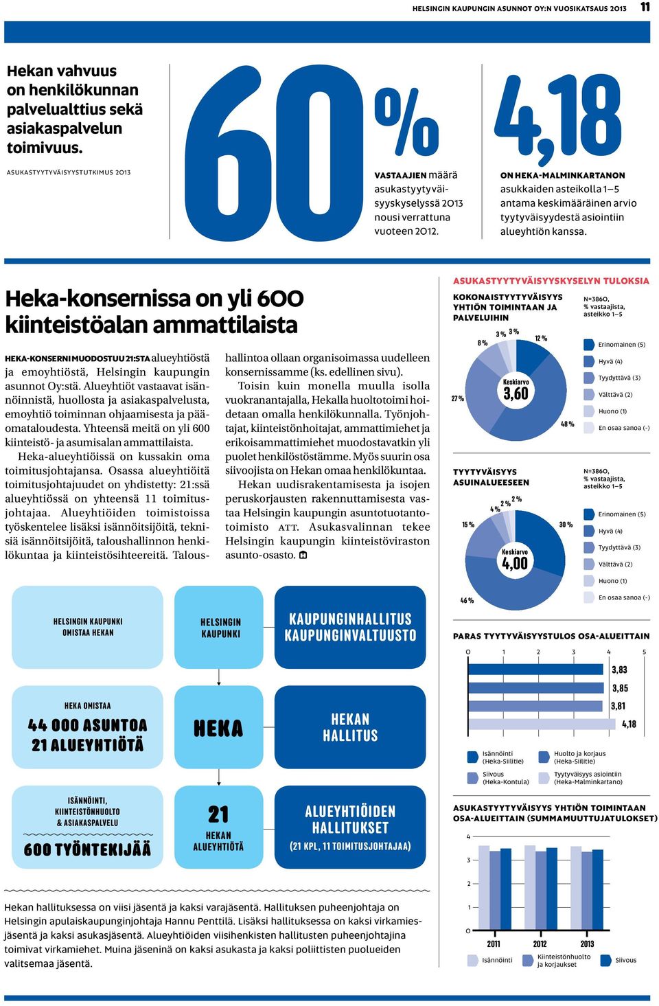 edellinen sivu). Toisin kuin monella muulla isolla vuokran antajalla, Hekalla huoltotoimi hoidetaan omalla henkilökunnalla.