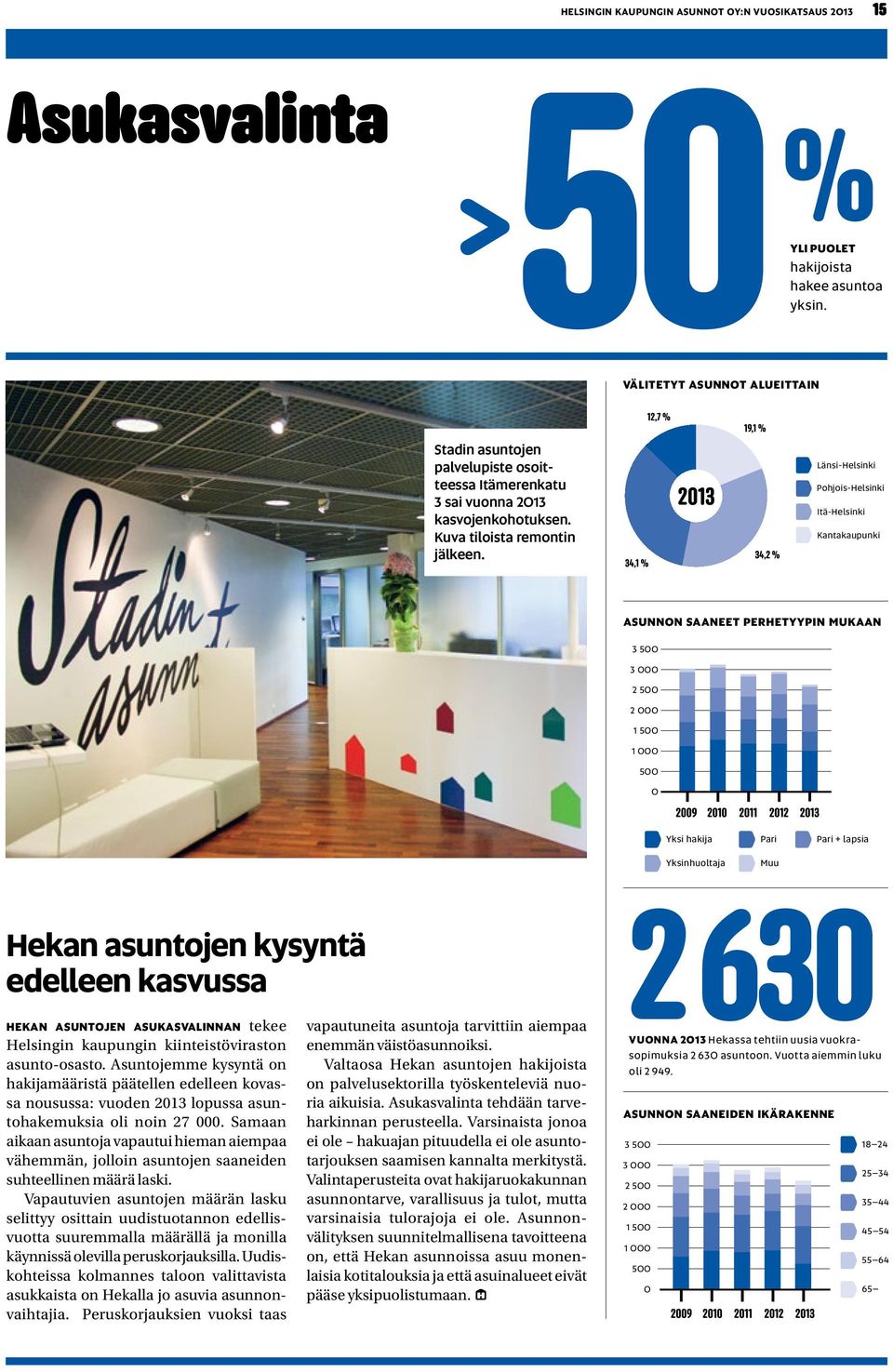 34,1 % 2013 34,2 % Länsi-Helsinki Pohjois-Helsinki Itä-Helsinki Kantakaupunki Asukkaaksi valitut perhetyypin mukaan ASUNNON SAANEET PERHETYYPIN MUKAAN 3 500 3 000 2 500 2 000 1 500 1 000 500 0 2009