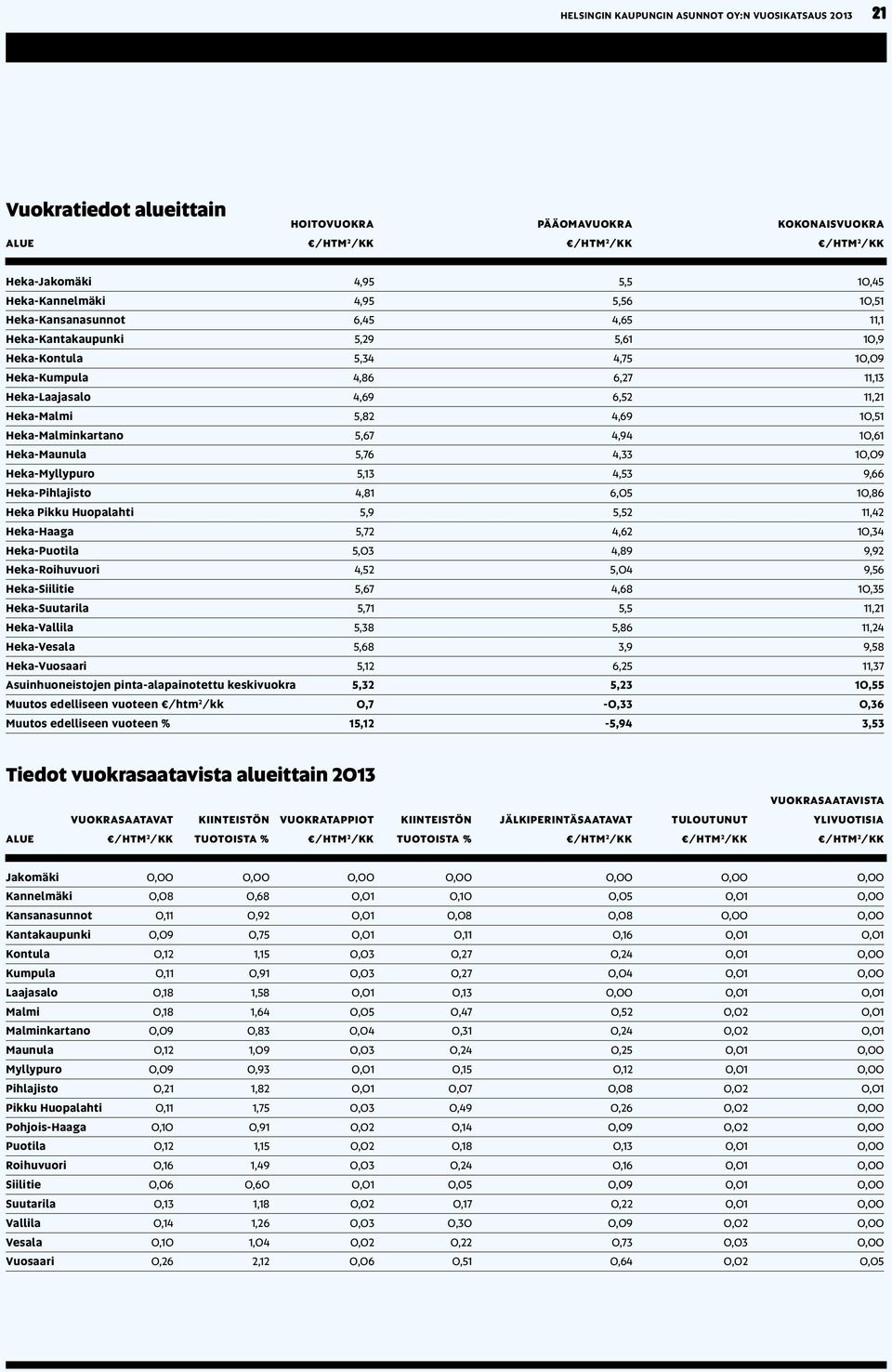 5,82 4,69 10,51 Heka-Malminkartano 5,67 4,94 10,61 Heka-Maunula 5,76 4,33 10,09 Heka-Myllypuro 5,13 4,53 9,66 Heka-Pihlajisto 4,81 6,05 10,86 Heka Pikku Huopalahti 5,9 5,52 11,42 Heka-Haaga 5,72 4,62