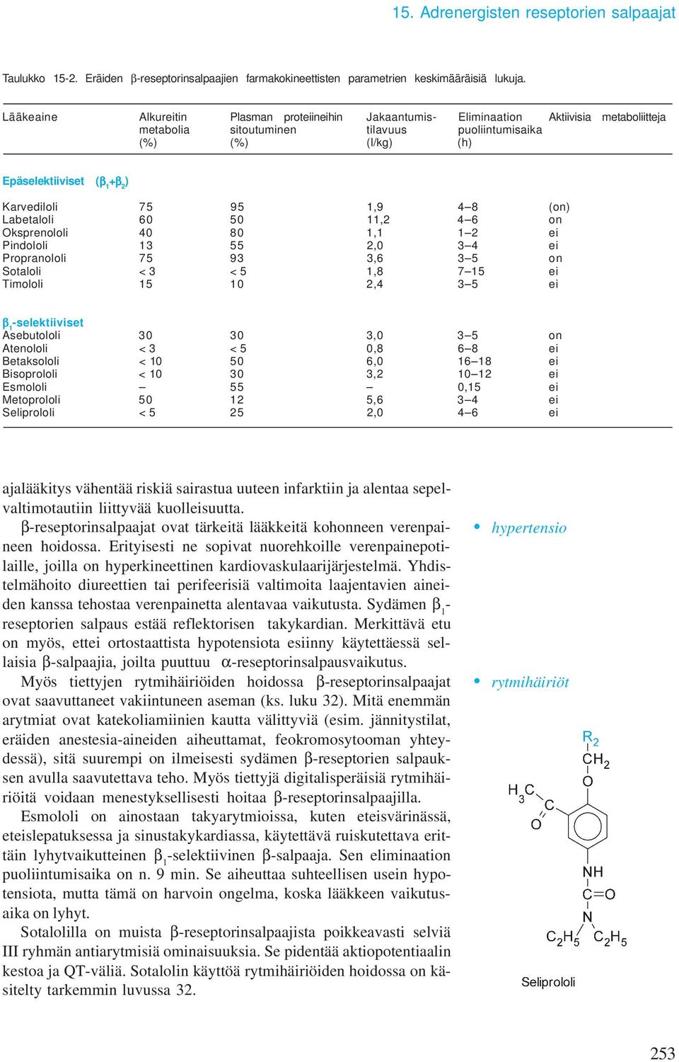 Karvediloli 75 95 1,9 4 8 (on) Labetaloli 60 50 11,2 4 6 on Oksprenololi 40 80 1,1 1 2 ei Pindololi 13 55 2,0 3 4 ei Propranololi 75 93 3,6 3 5 on Sotaloli < 3 < 5 1,8 7 15 ei Timololi 15 10 2,4 3 5