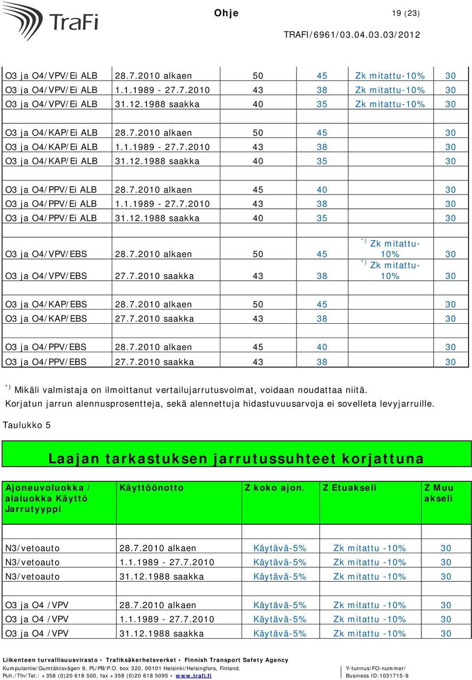 7.2010 alkaen 45 40 30 O3 ja O4/PPV/Ei ALB 1.1.1989-27.7.2010 43 38 30 O3 ja O4/PPV/Ei ALB 31.12.1988 saakka 40 35 30 O3 ja O4/VPV/EBS 28.7.2010 alkaen 50 45 O3 ja O4/VPV/EBS 27.7.2010 saakka 43 38 *) Zk mitattu- 10% 30 *) Zk mitattu- 10% 30 O3 ja O4/KAP/EBS 28.