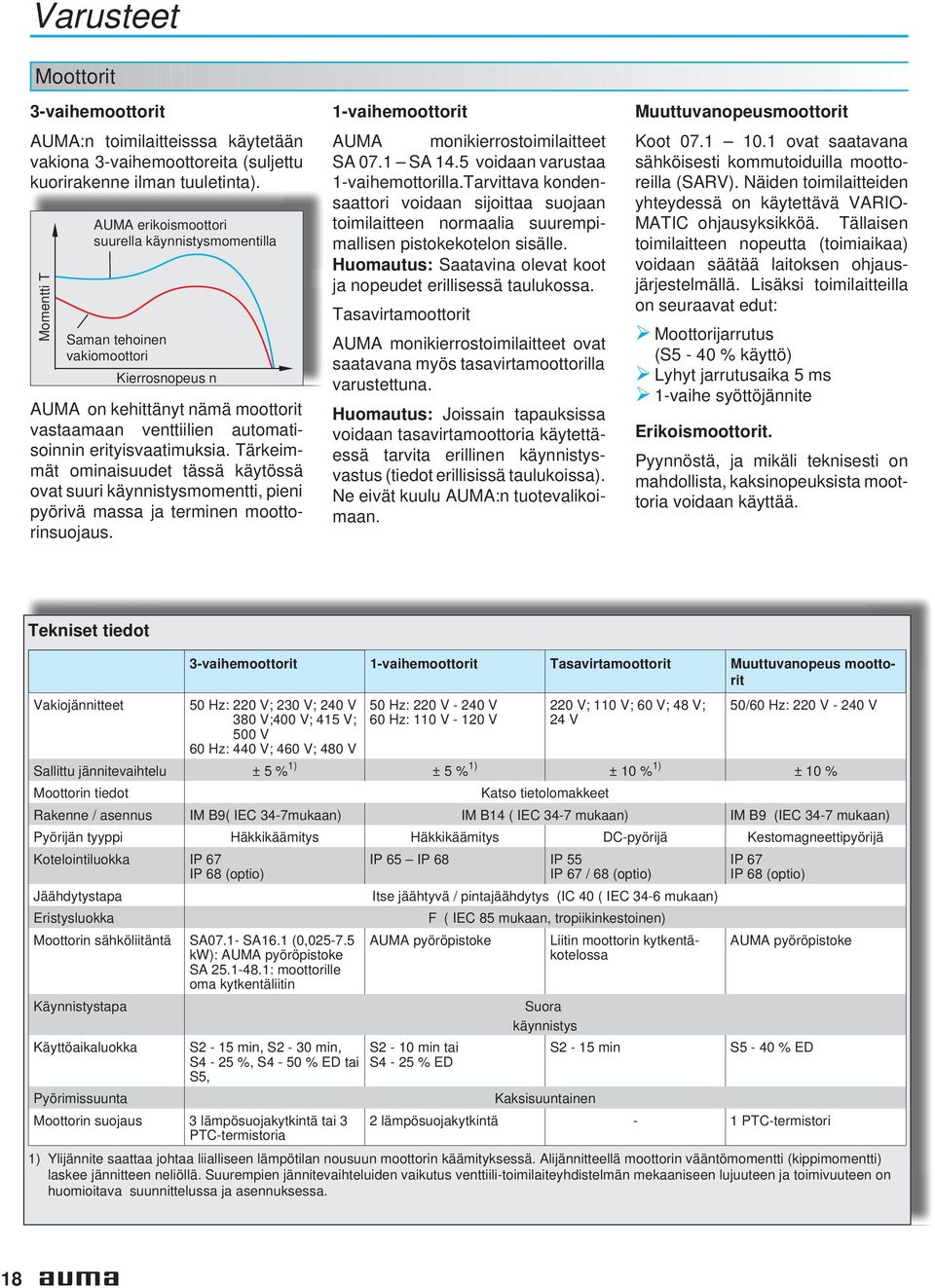 Tärkeimmät ominaisuudet tässä käytössä ovat suuri käynnistysmomentti, pieni pyörivä massa ja terminen moottorinsuojaus. 1-vaihemoottorit AUMA monikierrostoimilaitteet SA 07.1 SA 14.
