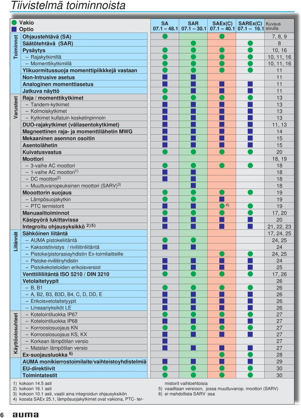 asetus 11 Analoginen momenttiasetus 11 Jatkuva näyttö 11 Raja / momenttikytkimet 13 Tandem-kytkimet 13 Kolmoiskytkimet 13 Kytkimet kullatuin kosketinpinnoin 13 DUO-rajakytkimet (väliasentokytkimet)