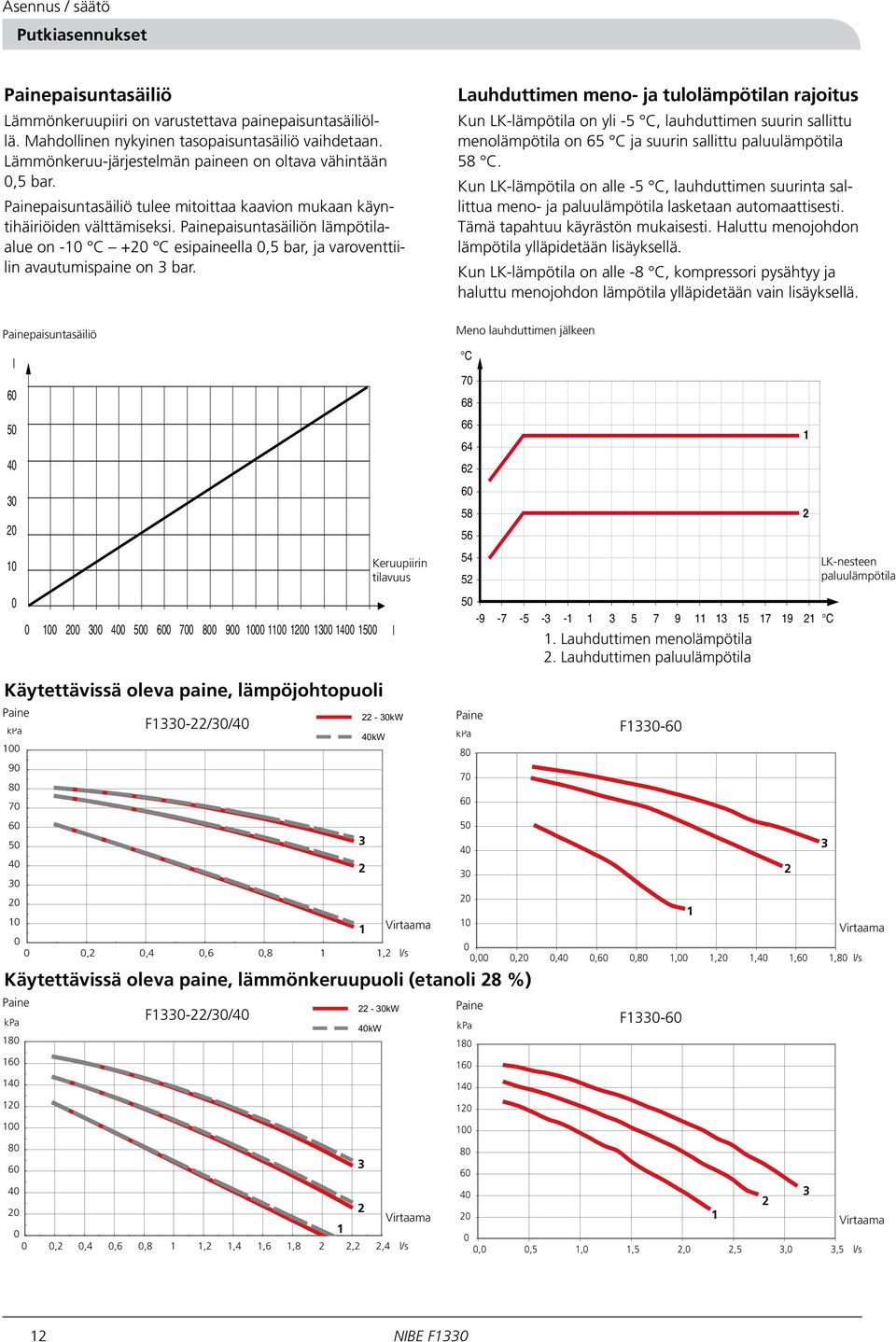 Painepaisuntasäiliön lämpötilaalue on -10 C +20 C esipaineella 0,5 bar, ja varoventtiilin avautumispaine on 3 bar.