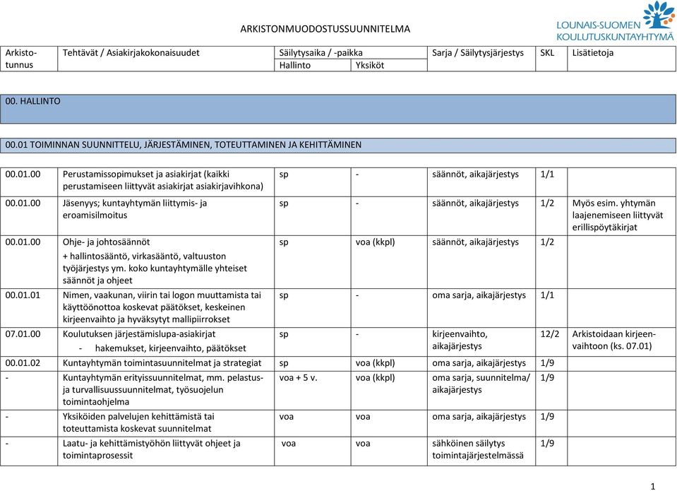 01.00 Ohje ja johtosäännöt + hallintosääntö, virkasääntö, valtuuston työjärjestys ym. koko kuntayhtymälle yhteiset säännöt ja ohjeet 00.01.01 Nimen, vaakunan, viirin tai logon muuttamista tai käyttöönottoa koskevat päätökset, keskeinen kirjeenvaihto ja hyväksytyt mallipiirrokset 07.