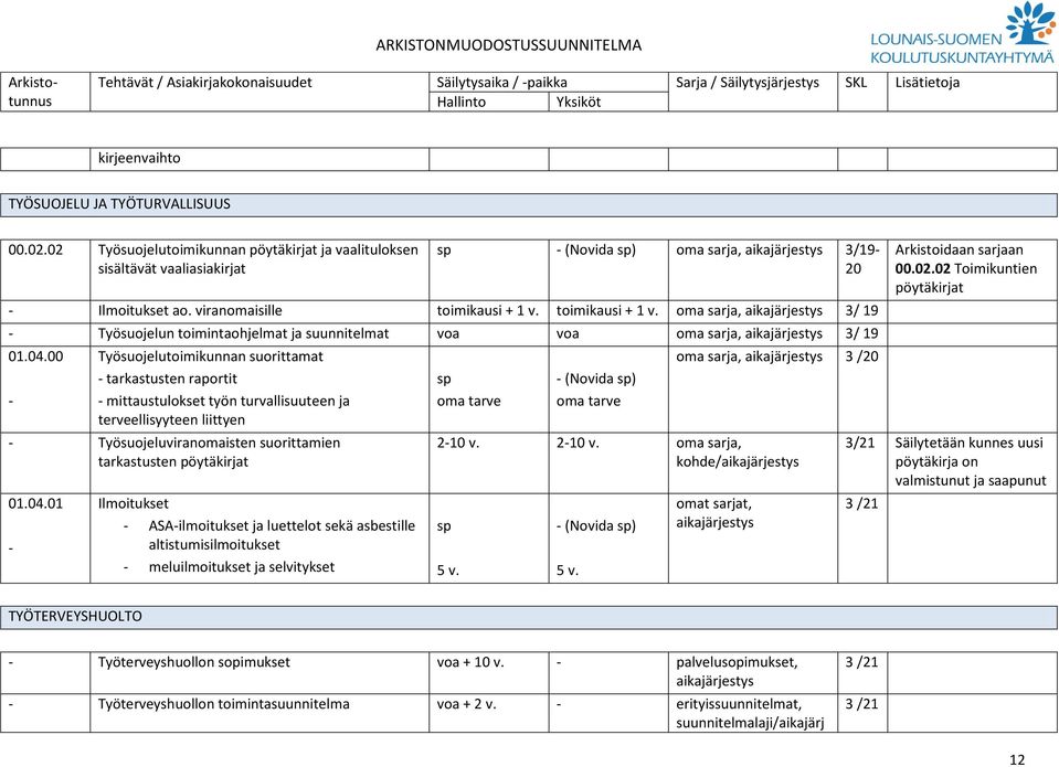 toimikausi + 1 v. oma sarja, 3/ 19 Työsuojelun toimintaohjelmat ja suunnitelmat voa voa oma sarja, 3/ 19 01.04.