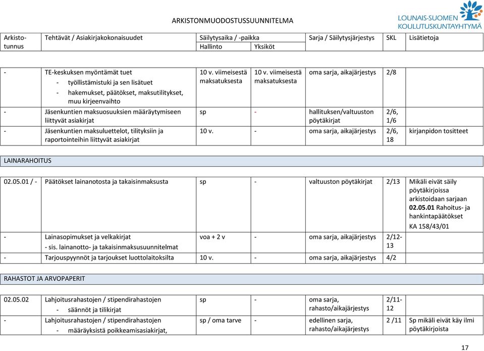 viimeisestä maksatuksesta oma sarja, 2/8 sp hallituksen/valtuuston pöytäkirjat 2/6, 1/6 oma sarja, 2/6, 18 kirjanpidon tositteet LAINARAHOITUS 02.05.