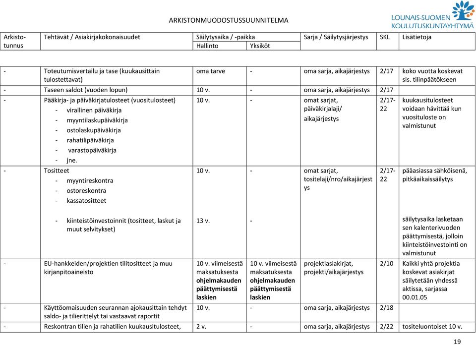 tilinpäätökseen Taseen saldot (vuoden lopun) oma sarja, 2/17 Pääkirja ja päiväkirjatulosteet (vuositulosteet) virallinen päiväkirja myyntilaskupäiväkirja ostolaskupäiväkirja rahatilipäiväkirja