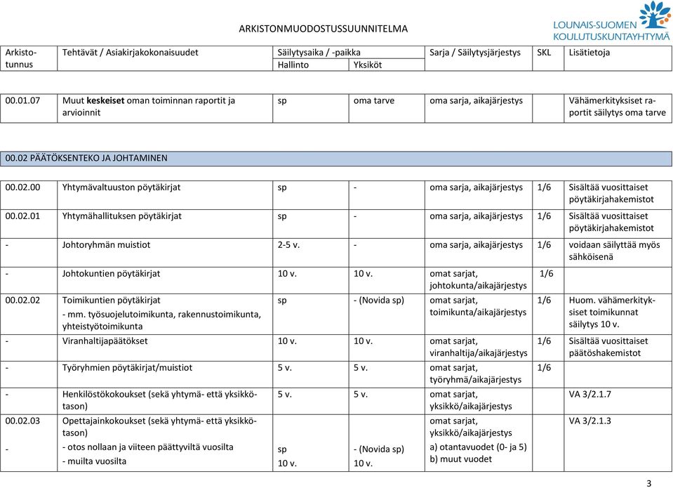 PÄÄTÖKSENTEKO JA JOHTAMINEN 00.02.00 Yhtymävaltuuston pöytäkirjat sp oma sarja, 1/6 Sisältää vuosittaiset pöytäkirjahakemistot 00.02.01 Yhtymähallituksen pöytäkirjat sp oma sarja, 1/6 Sisältää vuosittaiset pöytäkirjahakemistot Johtoryhmän muistiot 25 v.