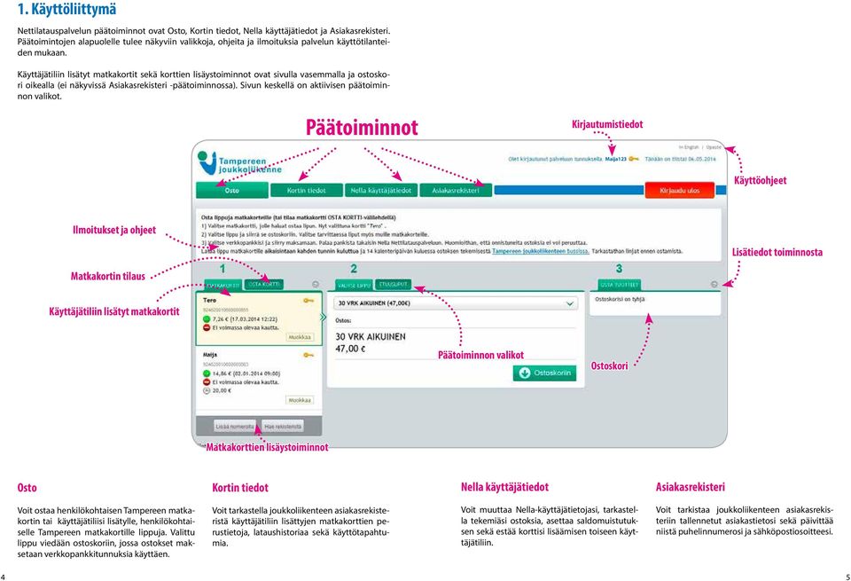 Käyttäjätiliin lisätyt matkakortit sekä korttien lisäystoiminnot ovat sivulla vasemmalla ja ostoskori oikealla (ei näkyvissä Asiakasrekisteri -päätoiminnossa).