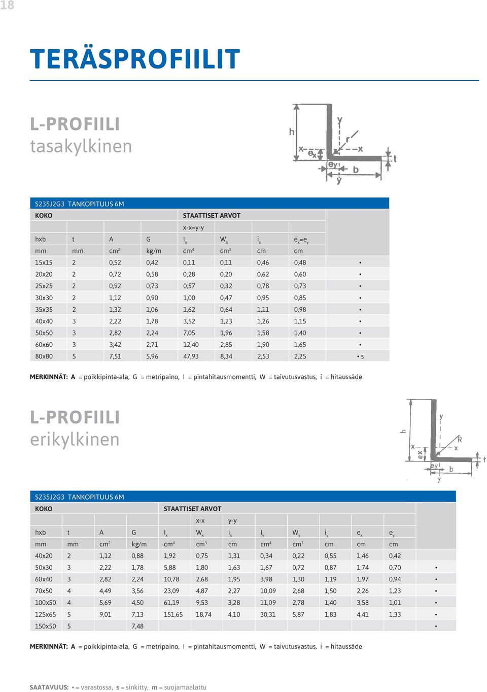2,24 7,05 1,96 1,58 1,40 60x60 3 3,42 2,71 12,40 2,85 1,90 1,65 80x80 5 7,51 5,96 47,93 8,34 2,53 2,25 s MERKINNÄT: A = poikkipinta-ala, G = metripaino, I = pintahitausmomentti, W = taivutusvastus, i