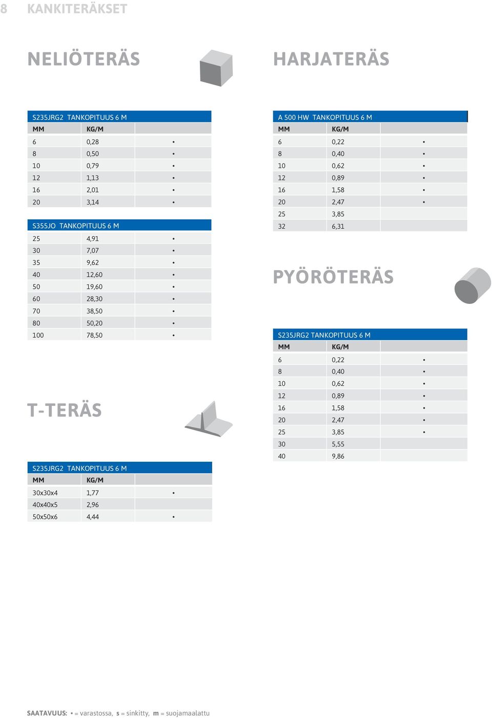 TANKOPITUUS 6 M 30x30x4 1,77 40x40x5 2,96 50x50x6 4,44 A 500 HW TANKOPITUUS 6 M 6 0,22 8 0,40 10 0,62 12 0,89 16 1,58