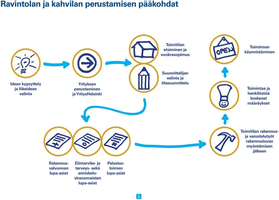 Toimintaa ja henkilöstöä koskevat määräykset Toimitilan rakennusja varustelutyöt rakennusluvan myöntämisen jälkeen