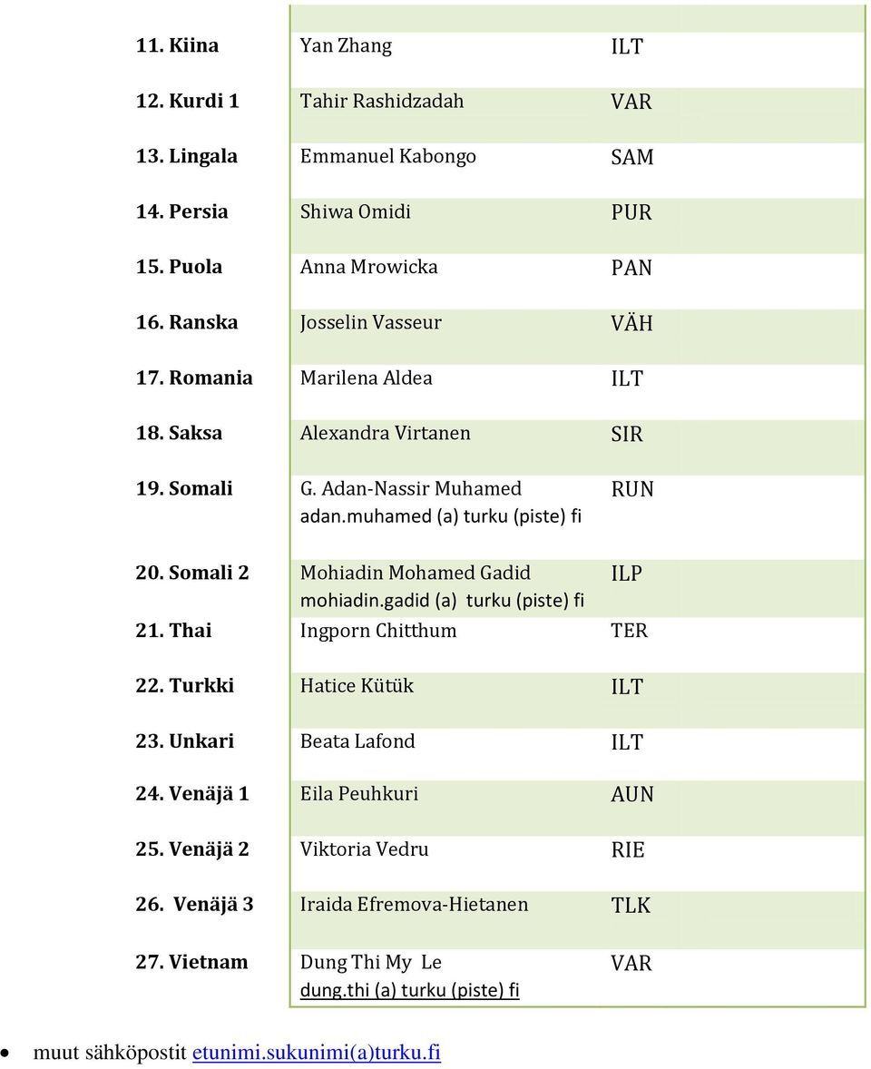 Somali 2 Mohiadin Mohamed Gadid mohiadin.gadid (a) turku (piste) fi ILP 21. Thai Ingporn Chitthum TER 22. Turkki Hatice Kütük ILT 23. Unkari Beata Lafond ILT 24.