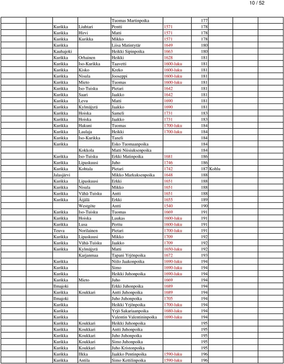 Pietari 1642 181 Kurikka Saari Jaakko 1642 181 Kurikka Levu Matti 1690 181 Kurikka Kylmäjyrä Jaakko 1690 181 Kurikka Hoiska Sameli 1731 183 Kurikka Hoiska Jaakko 1731 183 Kurikka Hakuni Tuomas