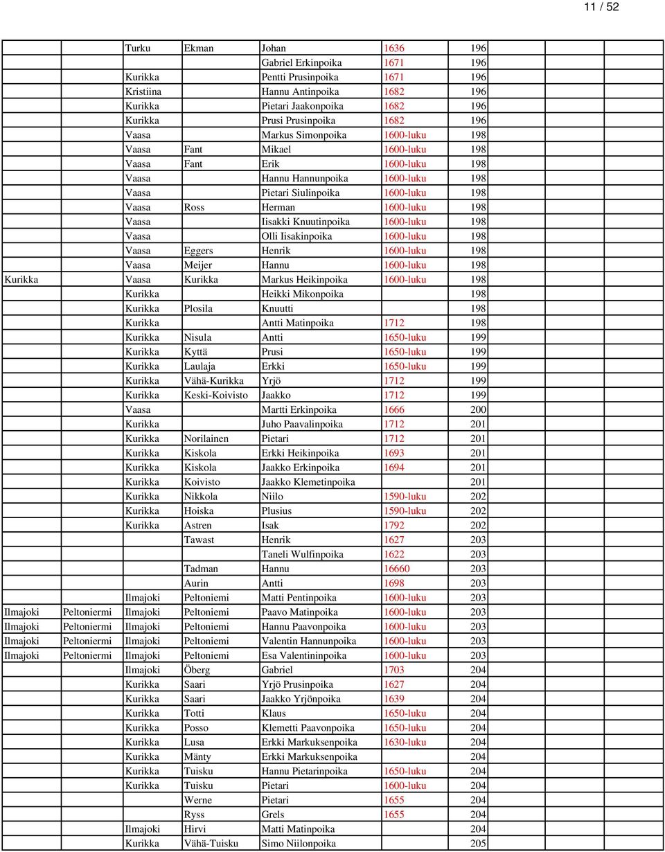 1600-luku 198 Vaasa Iisakki Knuutinpoika 1600-luku 198 Vaasa Olli Iisakinpoika 1600-luku 198 Vaasa Eggers Henrik 1600-luku 198 Vaasa Meijer Hannu 1600-luku 198 Kurikka Vaasa Kurikka Markus