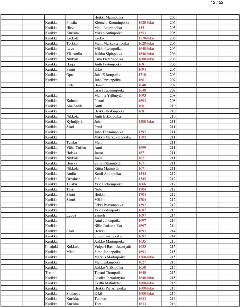 Kurikka Harja Antti Pertunpoika 1681 206 Kurikka Pantti Esko 1694 206 Kurikka Opas Juho Eskonpoika 1710 206 Kurikka Juho Pertunpoika 1681 207 Kyle Hannu 1648 207 Israel Tapaninpoika 1648 207 Kurikka