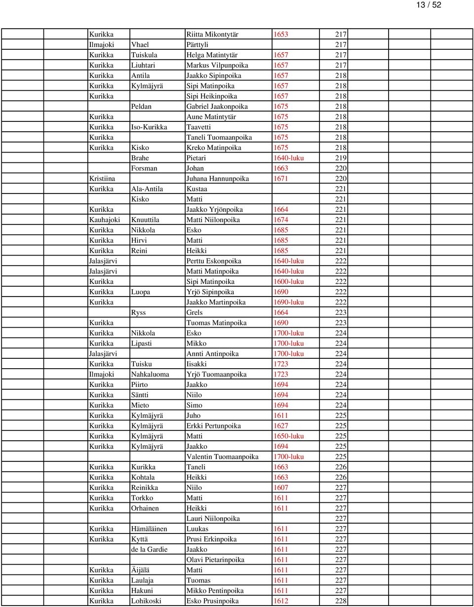 Tuomaanpoika 1675 218 Kurikka Kisko Kreko Matinpoika 1675 218 Brahe Pietari 1640-luku 219 Forsman Johan 1663 220 Kristiina Juhana Hannunpoika 1671 220 Kurikka Ala-Antila Kustaa 221 Kisko Matti 221