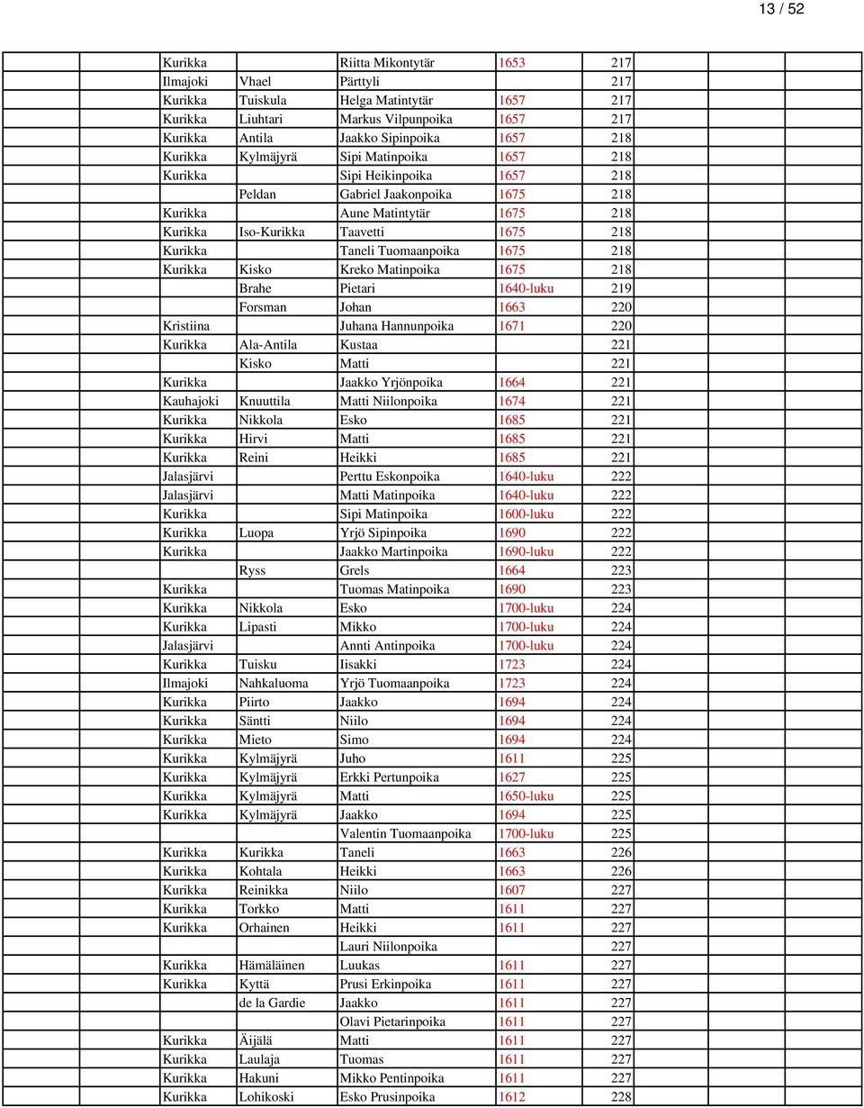 Tuomaanpoika 1675 218 Kurikka Kisko Kreko Matinpoika 1675 218 Brahe Pietari 1640-luku 219 Forsman Johan 1663 220 Kristiina Juhana Hannunpoika 1671 220 Kurikka Ala-Antila Kustaa 221 Kisko Matti 221