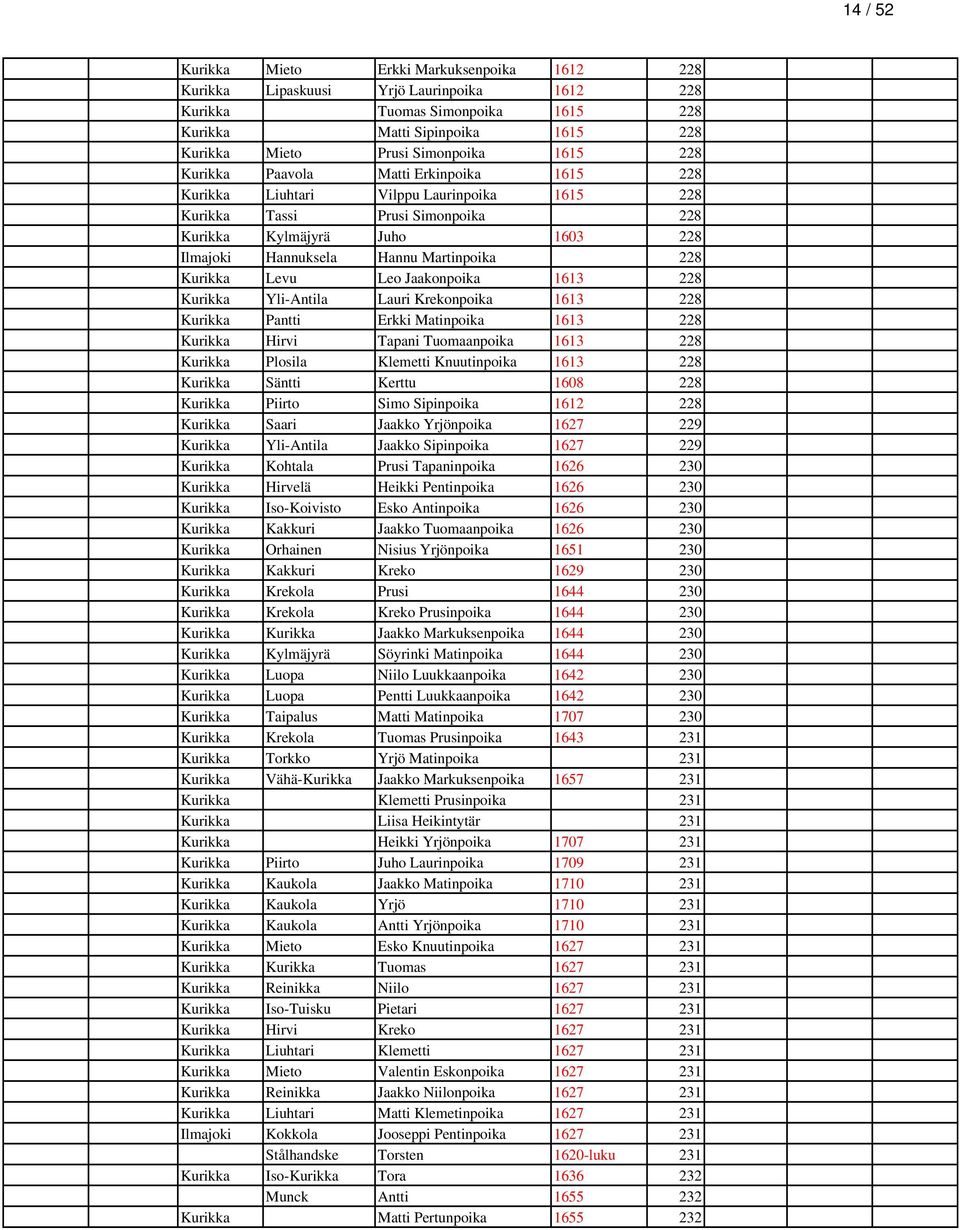 Kurikka Levu Leo Jaakonpoika 1613 228 Kurikka Yli-Antila Lauri Krekonpoika 1613 228 Kurikka Pantti Erkki Matinpoika 1613 228 Kurikka Hirvi Tapani Tuomaanpoika 1613 228 Kurikka Plosila Klemetti