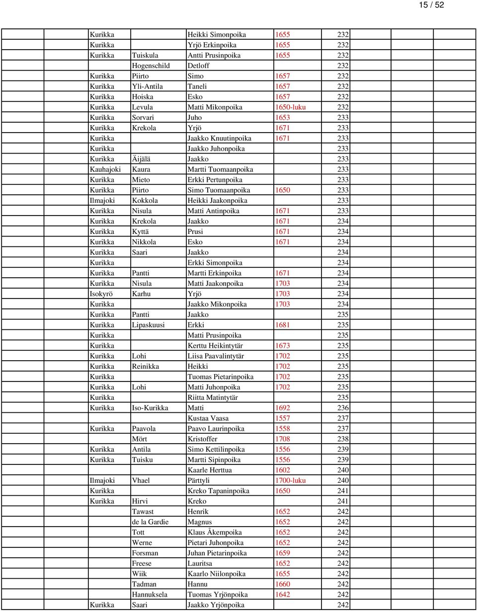 233 Kurikka Äijälä Jaakko 233 Kauhajoki Kaura Martti Tuomaanpoika 233 Kurikka Mieto Erkki Pertunpoika 233 Kurikka Piirto Simo Tuomaanpoika 1650 233 Ilmajoki Kokkola Heikki Jaakonpoika 233 Kurikka