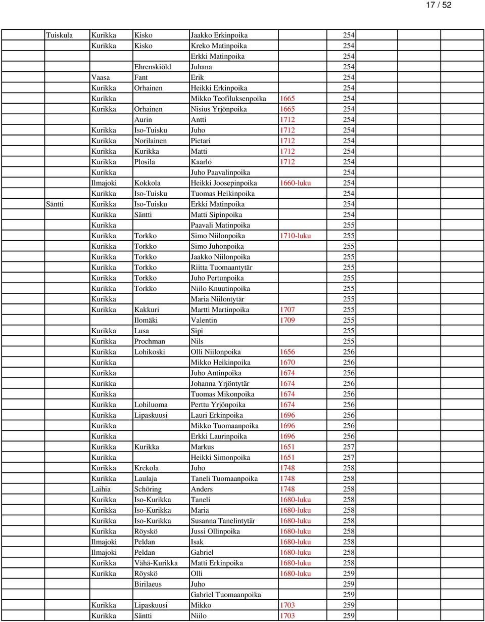 Plosila Kaarlo 1712 254 Kurikka Juho Paavalinpoika 254 Ilmajoki Kokkola Heikki Joosepinpoika 1660-luku 254 Kurikka Iso-Tuisku Tuomas Heikinpoika 254 Säntti Kurikka Iso-Tuisku Erkki Matinpoika 254