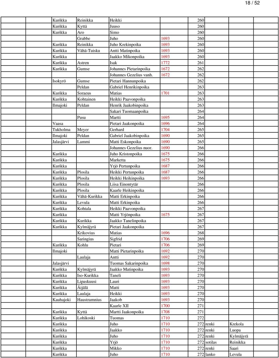 1672 262 Isokyrö Gumse Pietari Hannunpoika 262 Peldan Gabriel Henrikinpoika 263 Kurikka Soraeus Matias 1701 263 Kurikka Kohtainen Heikki Paavonpoika 263 Ilmajoki Peldan Henrik Jaakobinpoika 263