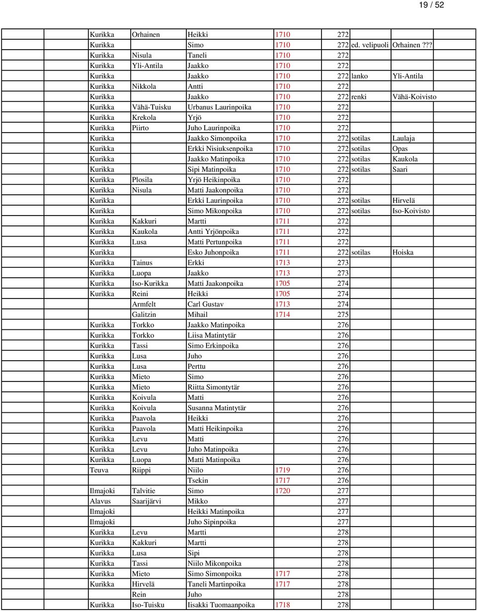 Vähä-Tuisku Urbanus Laurinpoika 1710 272 Kurikka Krekola Yrjö 1710 272 Kurikka Piirto Juho Laurinpoika 1710 272 Kurikka Jaakko Simonpoika 1710 272 sotilas Laulaja Kurikka Erkki Nisiuksenpoika 1710