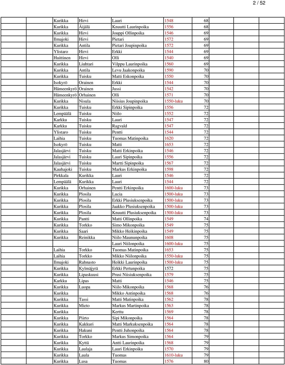 Hämeenkyrö Orainen Jussi 1542 70 Hämeenkyrö Orhainen Olli 1571 70 Kurikka Nisula Niisius Joupinpoika 1550-luku 70 Kurikka Tuisku Erkki Sipinpoika 1556 72 Lempäälä Tuisku Niilo 1552 72 Karkku Tuisku