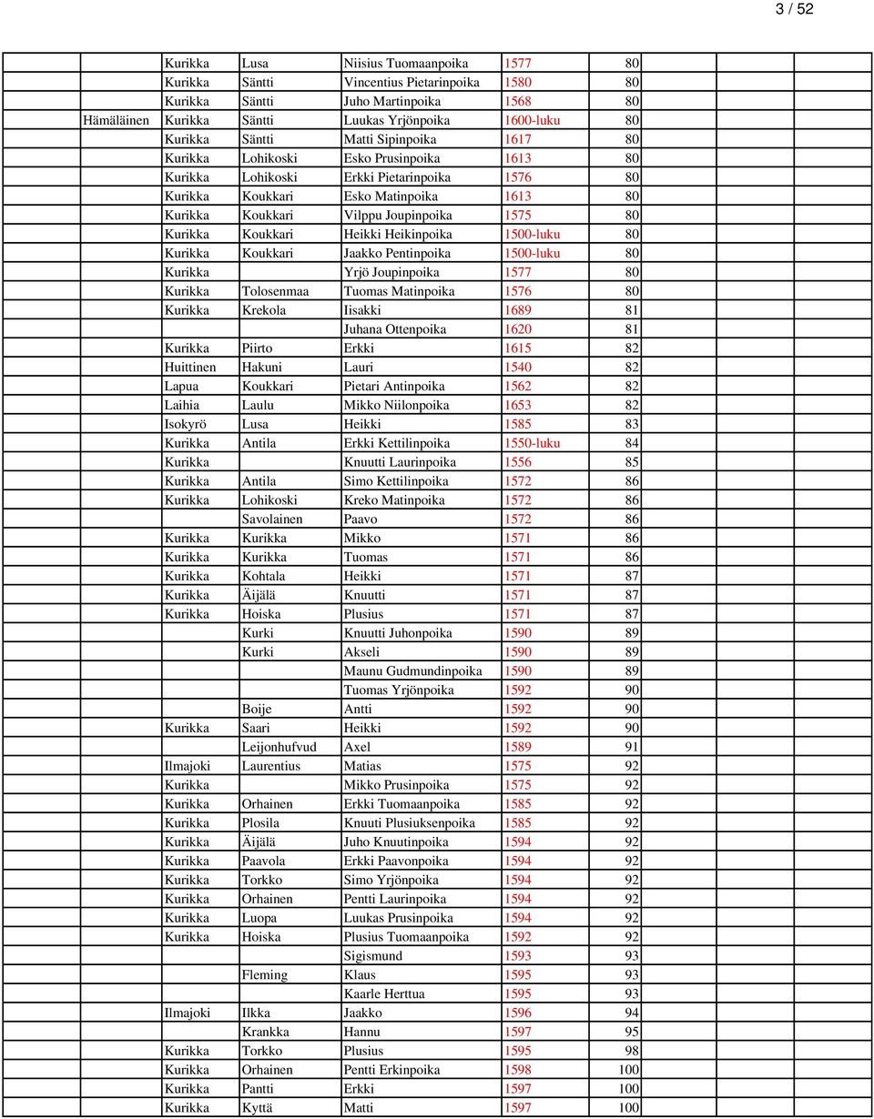 1575 80 Kurikka Koukkari Heikki Heikinpoika 1500-luku 80 Kurikka Koukkari Jaakko Pentinpoika 1500-luku 80 Kurikka Yrjö Joupinpoika 1577 80 Kurikka Tolosenmaa Tuomas Matinpoika 1576 80 Kurikka Krekola