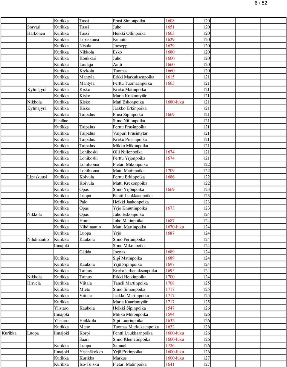 Tuomaanpoika 1663 121 Kylmäjyrä Kurikka Kisko Kreko Matinpoika 121 Kurikka Kisko Maria Krekontytär 121 Nikkola Kurikka Kisko Mati Eskonpoika 1680-luku 121 Kylmäjyrä Kurikka Kisko Jaakko Erkinpoika