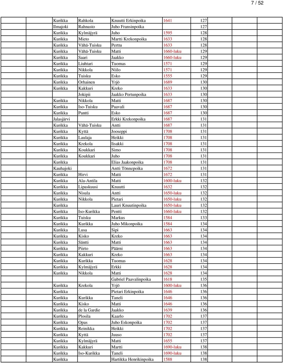 Kurikka Kakkuri Kreko 1633 130 Jokipii Jaakko Pertunpoika 1633 130 Kurikka Nikkola Matti 1687 130 Kurikka Iso-Tuisku Paavali 1687 130 Kurikka Pantti Esko 1687 130 Jalasjärvi Erkki Krekonpoika 1687