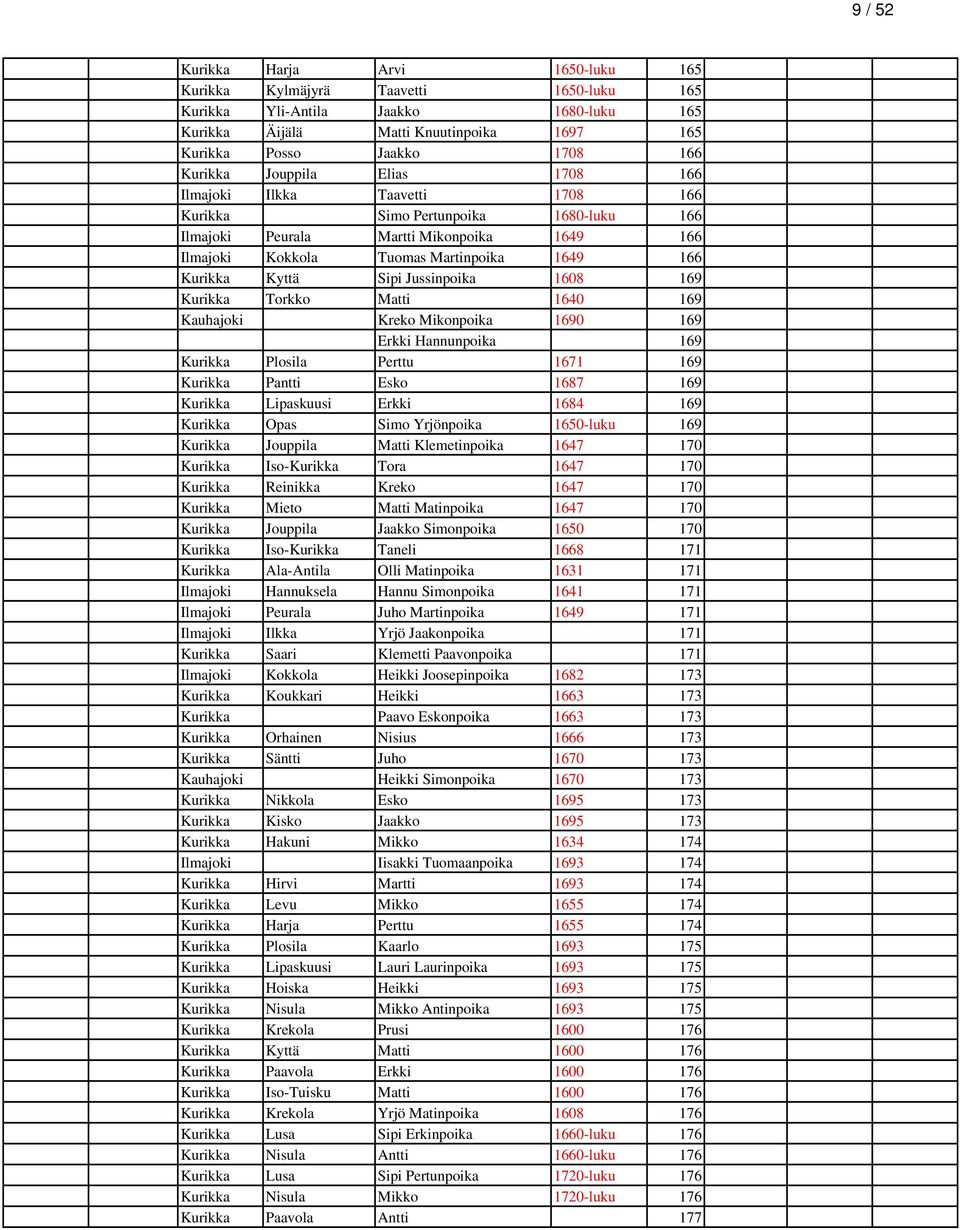 Sipi Jussinpoika 1608 169 Kurikka Torkko Matti 1640 169 Kauhajoki Kreko Mikonpoika 1690 169 Erkki Hannunpoika 169 Kurikka Plosila Perttu 1671 169 Kurikka Pantti Esko 1687 169 Kurikka Lipaskuusi Erkki